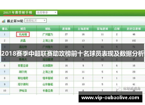 2018赛季中超联赛助攻榜前十名球员表现及数据分析